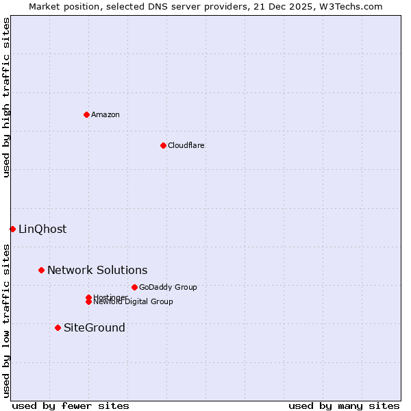Market position of SiteGround vs. Network Solutions vs. LinQhost