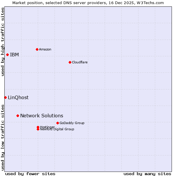 Market position of Network Solutions vs. IBM vs. LinQhost