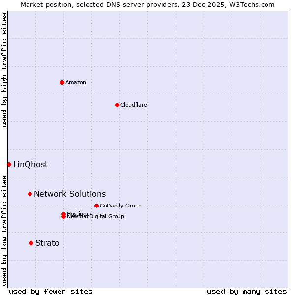 Market position of Strato vs. Network Solutions vs. LinQhost