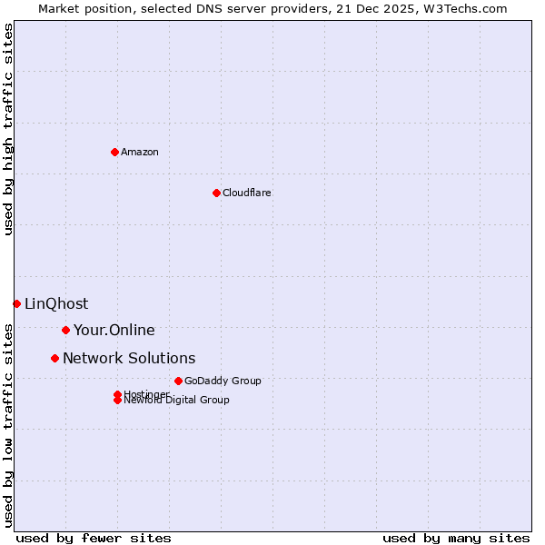 Market position of Your.Online vs. Network Solutions vs. LinQhost