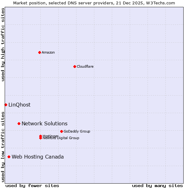 Market position of Network Solutions vs. Web Hosting Canada vs. LinQhost