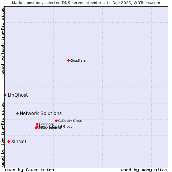 Market position of Network Solutions vs. XinNet vs. LinQhost