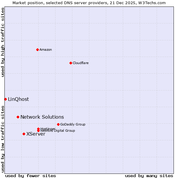 Market position of XServer vs. Network Solutions vs. LinQhost