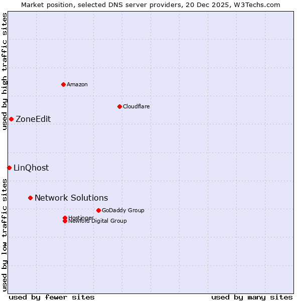 Market position of Network Solutions vs. ZoneEdit vs. LinQhost