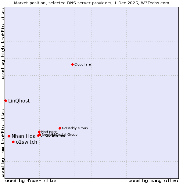 Market position of o2switch vs. Nhan Hoa vs. LinQhost