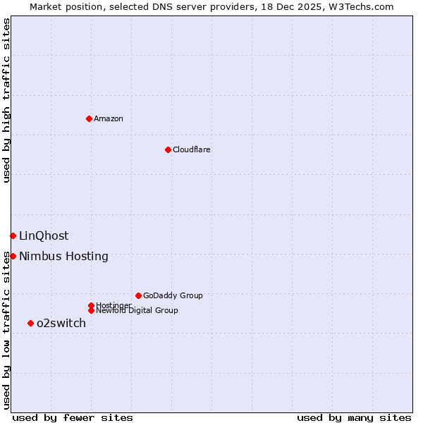 Market position of o2switch vs. Nimbus Hosting vs. LinQhost