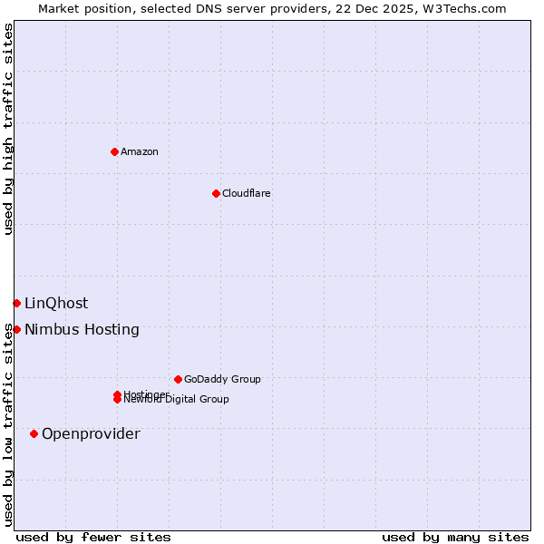 Market position of Openprovider vs. Nimbus Hosting vs. LinQhost