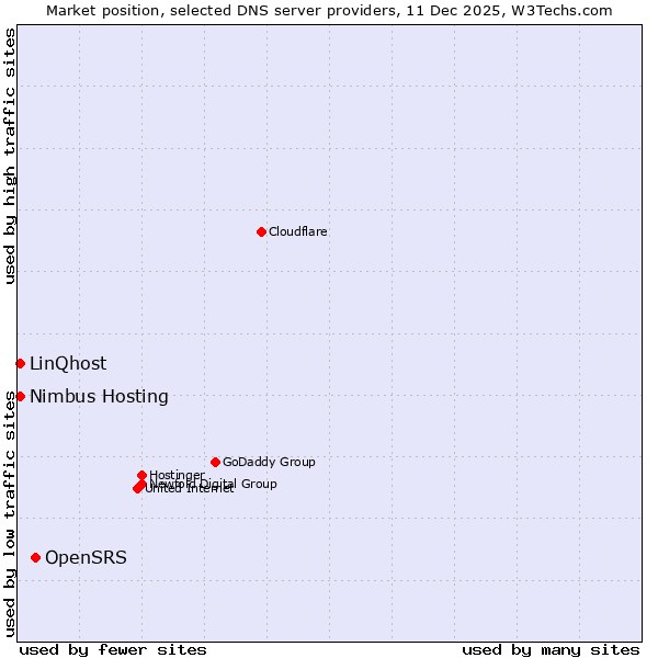 Market position of OpenSRS vs. Nimbus Hosting vs. LinQhost