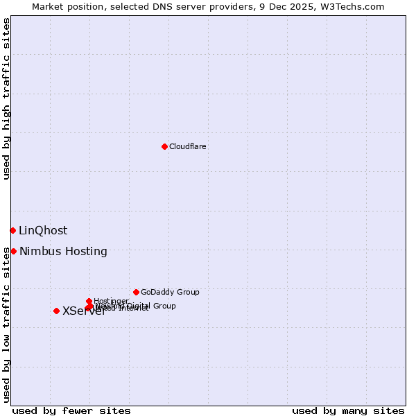 Market position of XServer vs. Nimbus Hosting vs. LinQhost