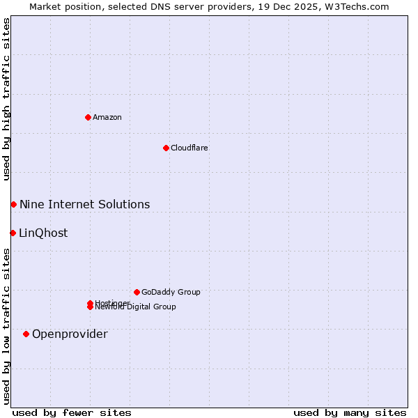 Market position of Openprovider vs. Nine Internet Solutions vs. LinQhost