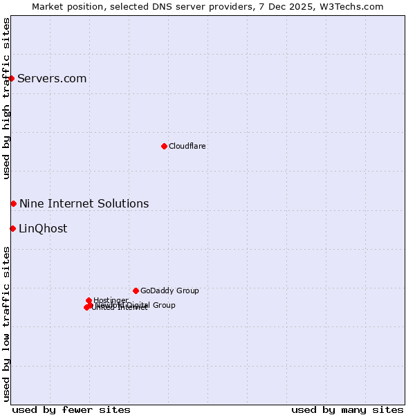 Market position of Nine Internet Solutions vs. LinQhost vs. Servers.com