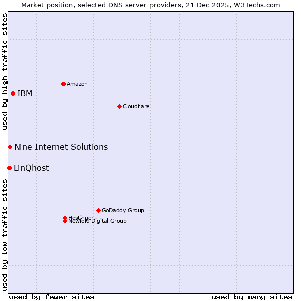 Market position of IBM vs. Nine Internet Solutions vs. LinQhost