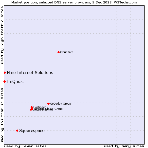Market position of Squarespace vs. Nine Internet Solutions vs. LinQhost