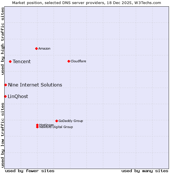 Market position of Tencent vs. Nine Internet Solutions vs. LinQhost