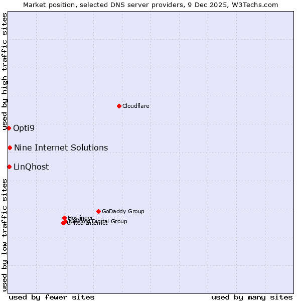 Market position of Nine Internet Solutions vs. LinQhost vs. Opti9