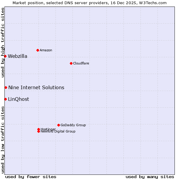 Market position of Nine Internet Solutions vs. LinQhost vs. Webzilla