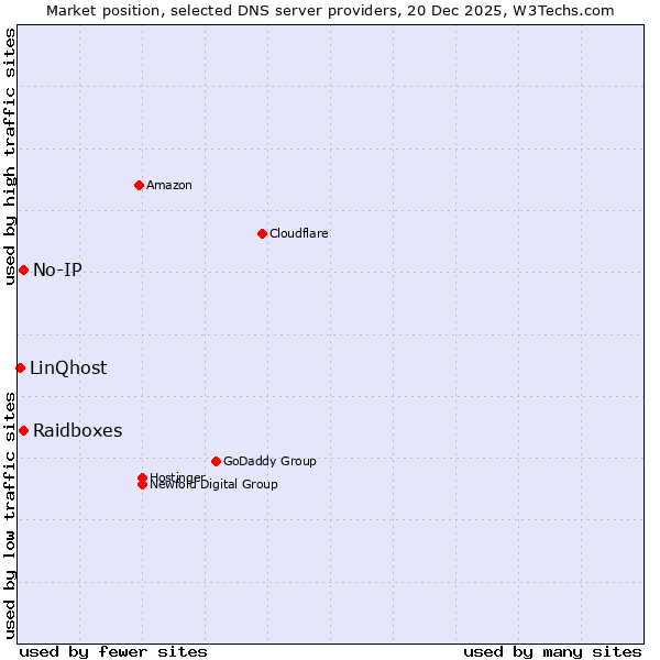 Market position of Raidboxes vs. No-IP vs. LinQhost