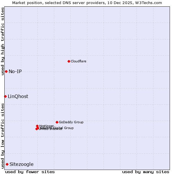 Market position of Sitezoogle vs. No-IP vs. LinQhost