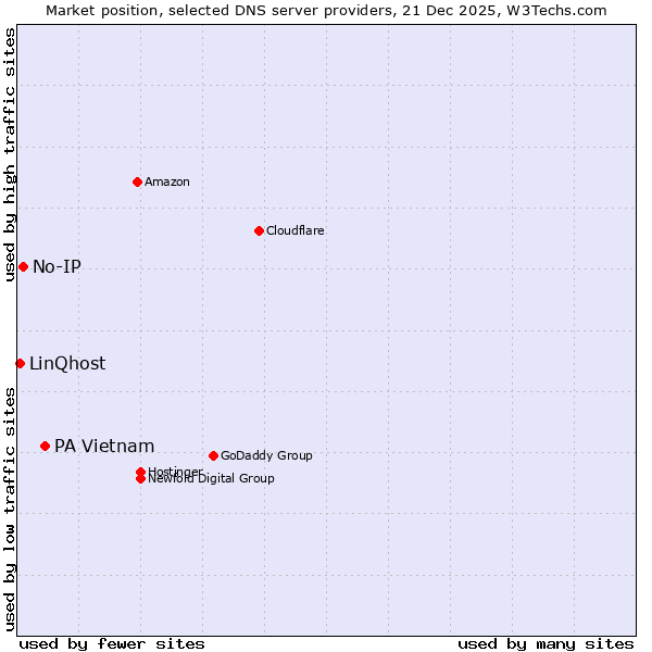 Market position of PA Vietnam vs. No-IP vs. LinQhost