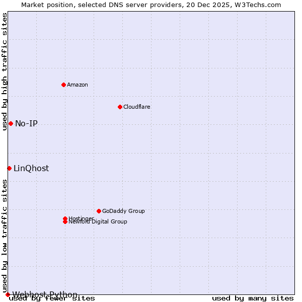 Market position of No-IP vs. LinQhost vs. Webhost Python