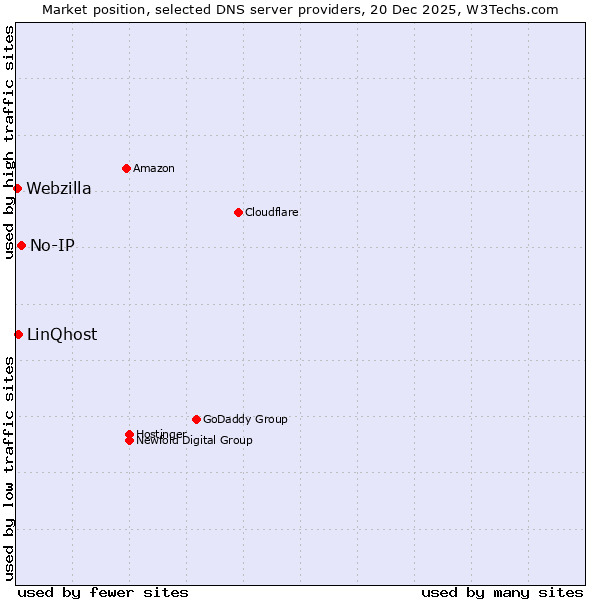 Market position of No-IP vs. LinQhost vs. Webzilla