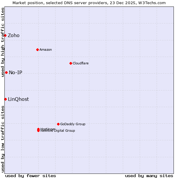 Market position of No-IP vs. LinQhost vs. Zoho