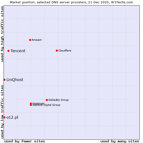 Market position of Tencent vs. LinQhost vs. o12.pl