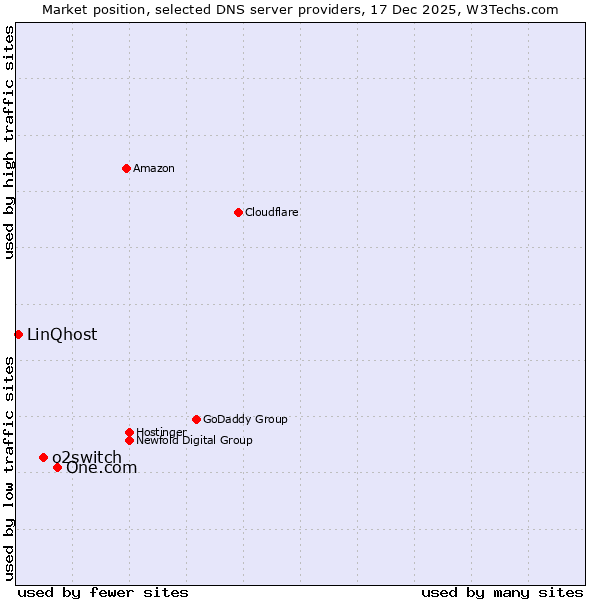 Market position of One.com vs. o2switch vs. LinQhost