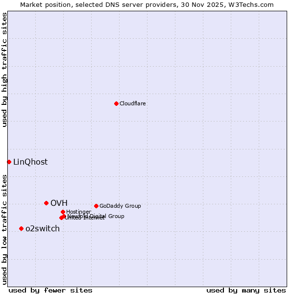 Market position of OVH vs. o2switch vs. LinQhost