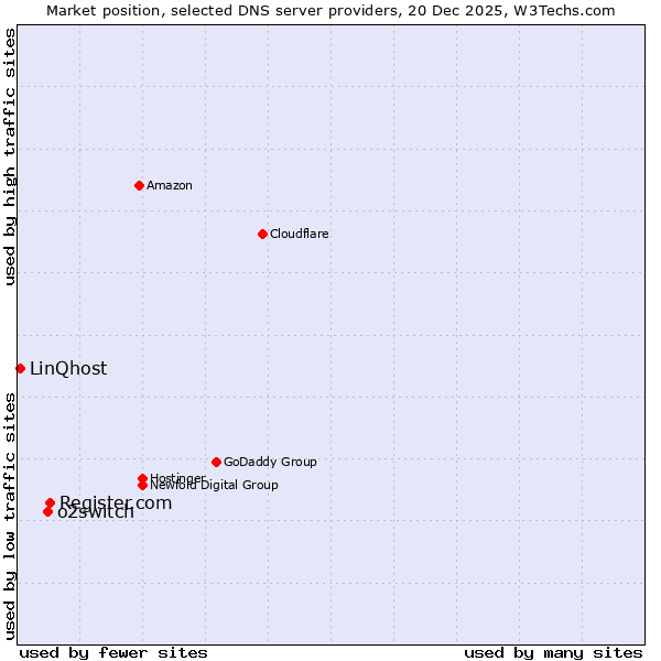 Market position of Register.com vs. o2switch vs. LinQhost