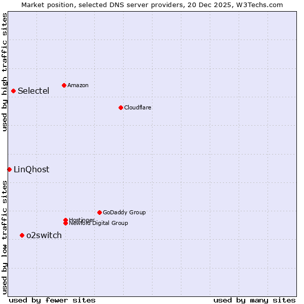 Market position of o2switch vs. Selectel vs. LinQhost