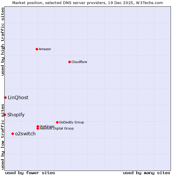 Market position of o2switch vs. LinQhost vs. Shopify