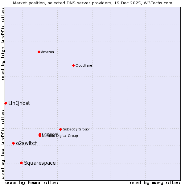 Market position of Squarespace vs. o2switch vs. LinQhost