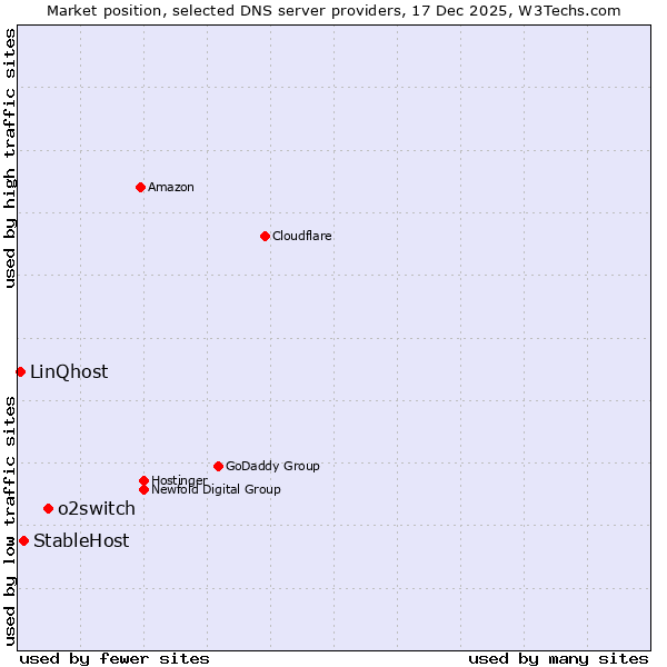 Market position of o2switch vs. StableHost vs. LinQhost