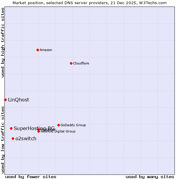 Market position of o2switch vs. SuperHosting.BG vs. LinQhost
