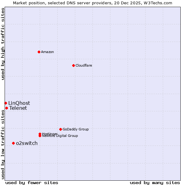 Market position of o2switch vs. Telenet vs. LinQhost