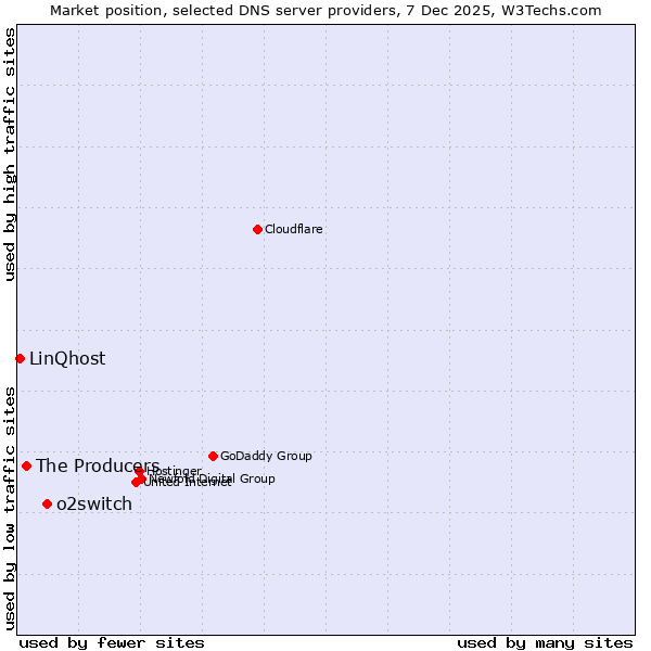 Market position of o2switch vs. The Producers vs. LinQhost