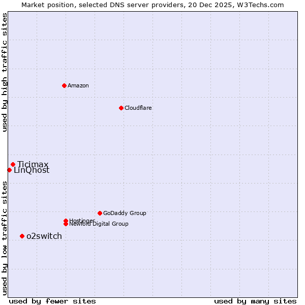 Market position of o2switch vs. Ticimax vs. LinQhost