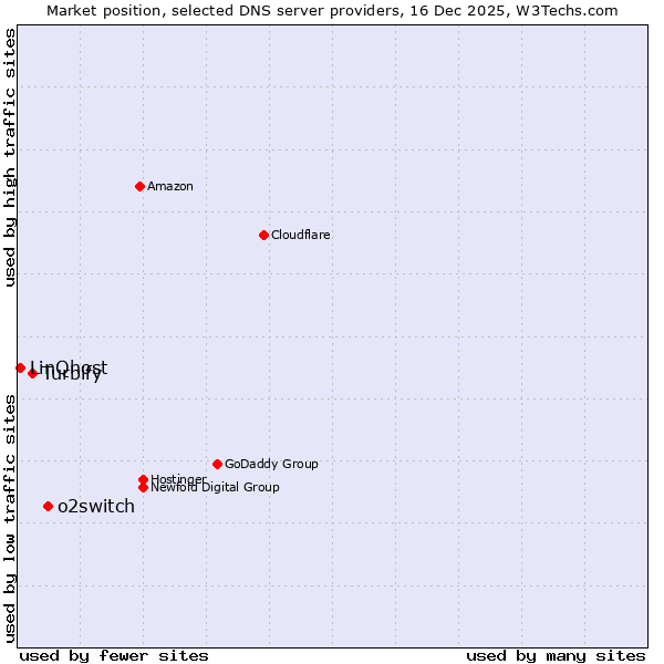 Market position of o2switch vs. Turbify vs. LinQhost
