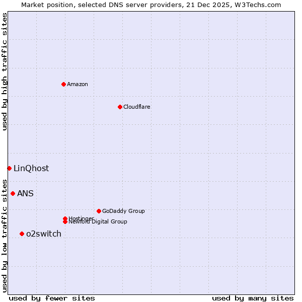 Market position of o2switch vs. ANS vs. LinQhost