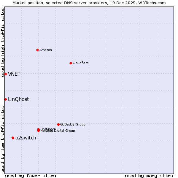 Market position of o2switch vs. VNET vs. LinQhost