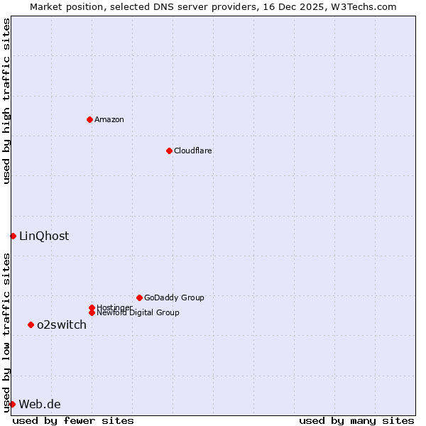 Market position of o2switch vs. LinQhost vs. Web.de