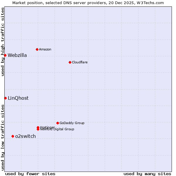 Market position of o2switch vs. LinQhost vs. Webzilla