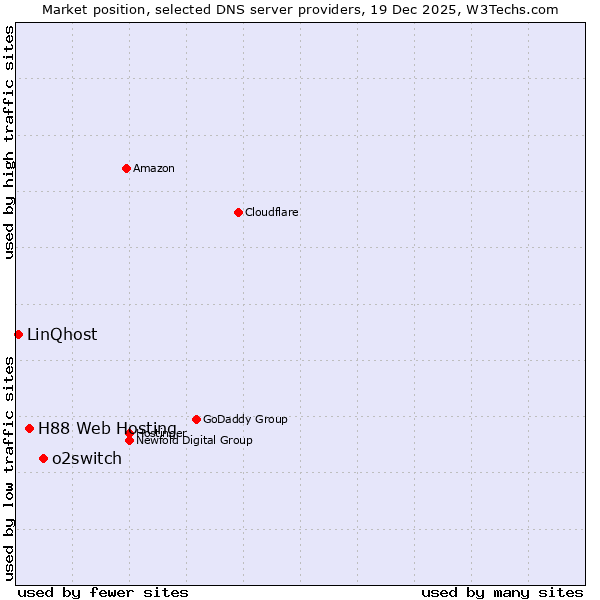 Market position of o2switch vs. H88 Web Hosting vs. LinQhost