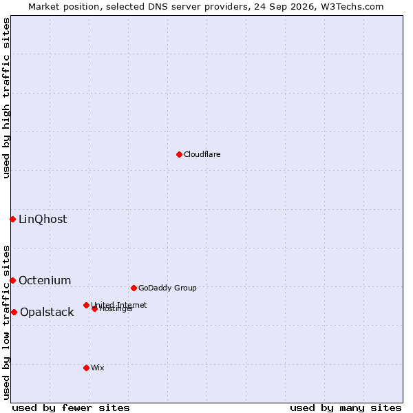 Market position of Opalstack vs. Octenium vs. LinQhost