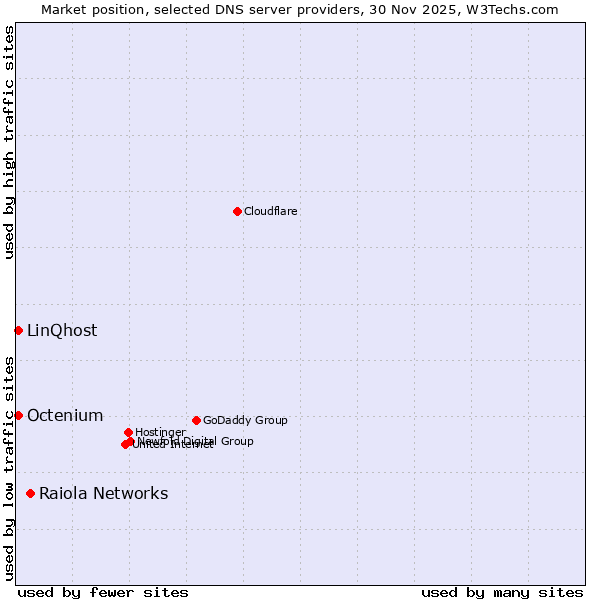 Market position of Raiola Networks vs. Octenium vs. LinQhost