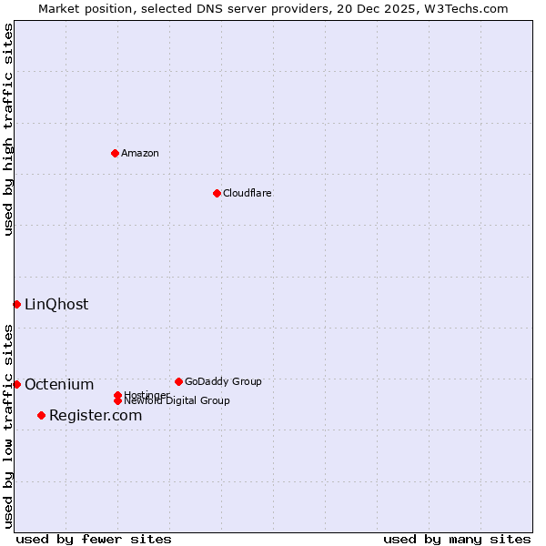 Market position of Register.com vs. Octenium vs. LinQhost