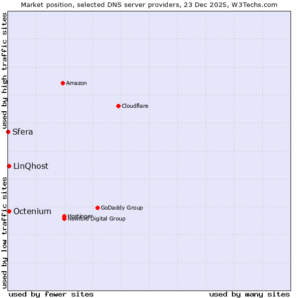 Market position of Octenium vs. LinQhost vs. Sfera