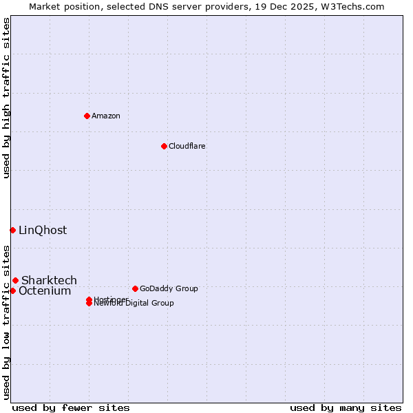 Market position of Sharktech vs. Octenium vs. LinQhost