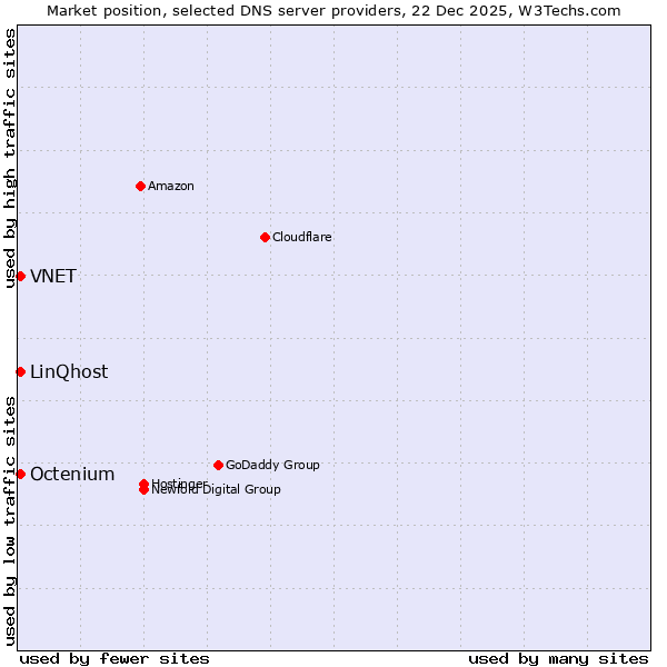 Market position of VNET vs. Octenium vs. LinQhost